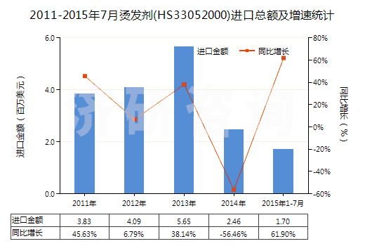 2011-2015年7月燙發(fā)劑(HS33052000)進口總額及增速統(tǒng)計 2011-2015年7月燙發(fā)劑(HS33052000)進口總額及增速統(tǒng)計